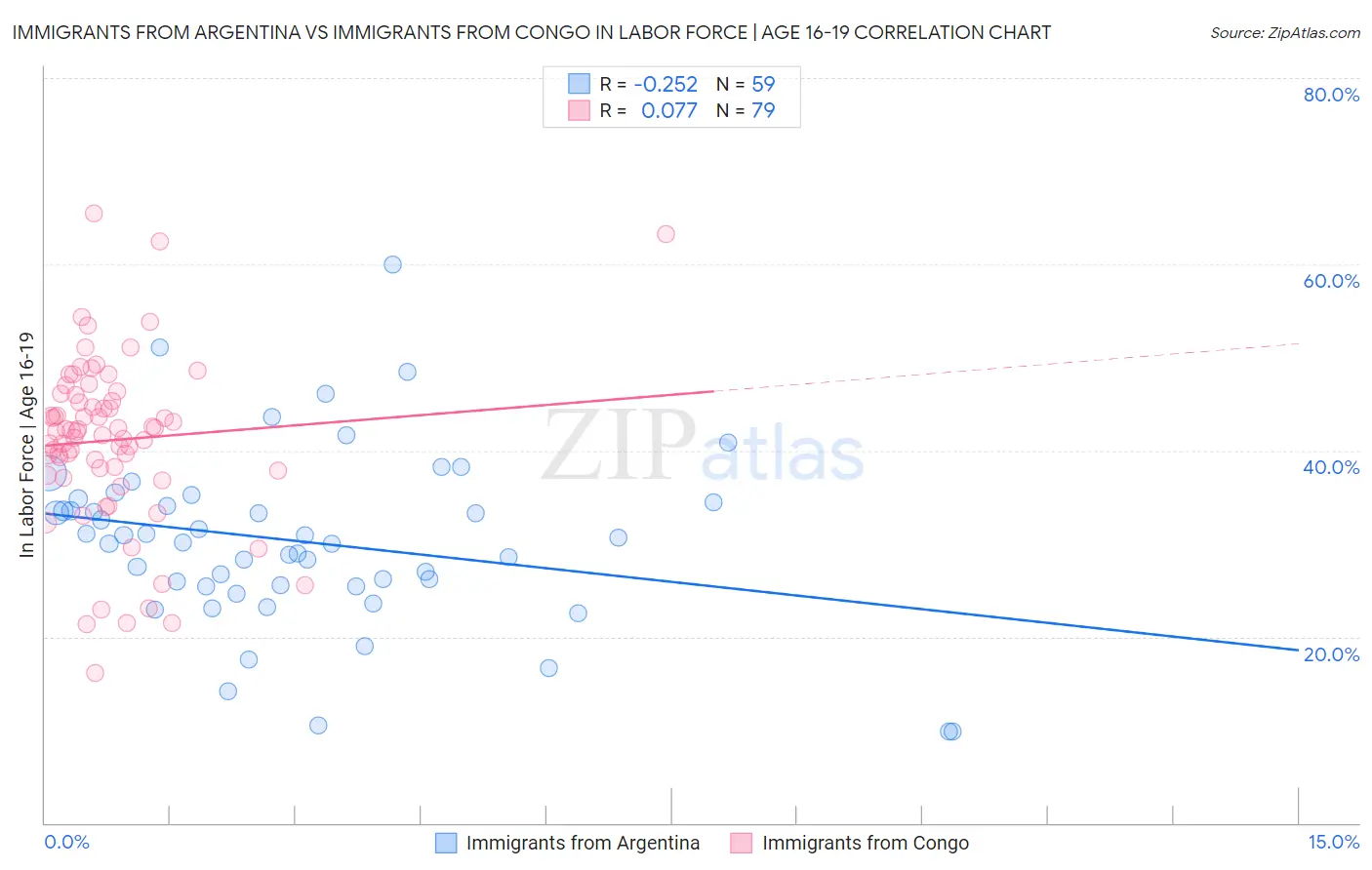 Immigrants from Argentina vs Immigrants from Congo In Labor Force | Age 16-19