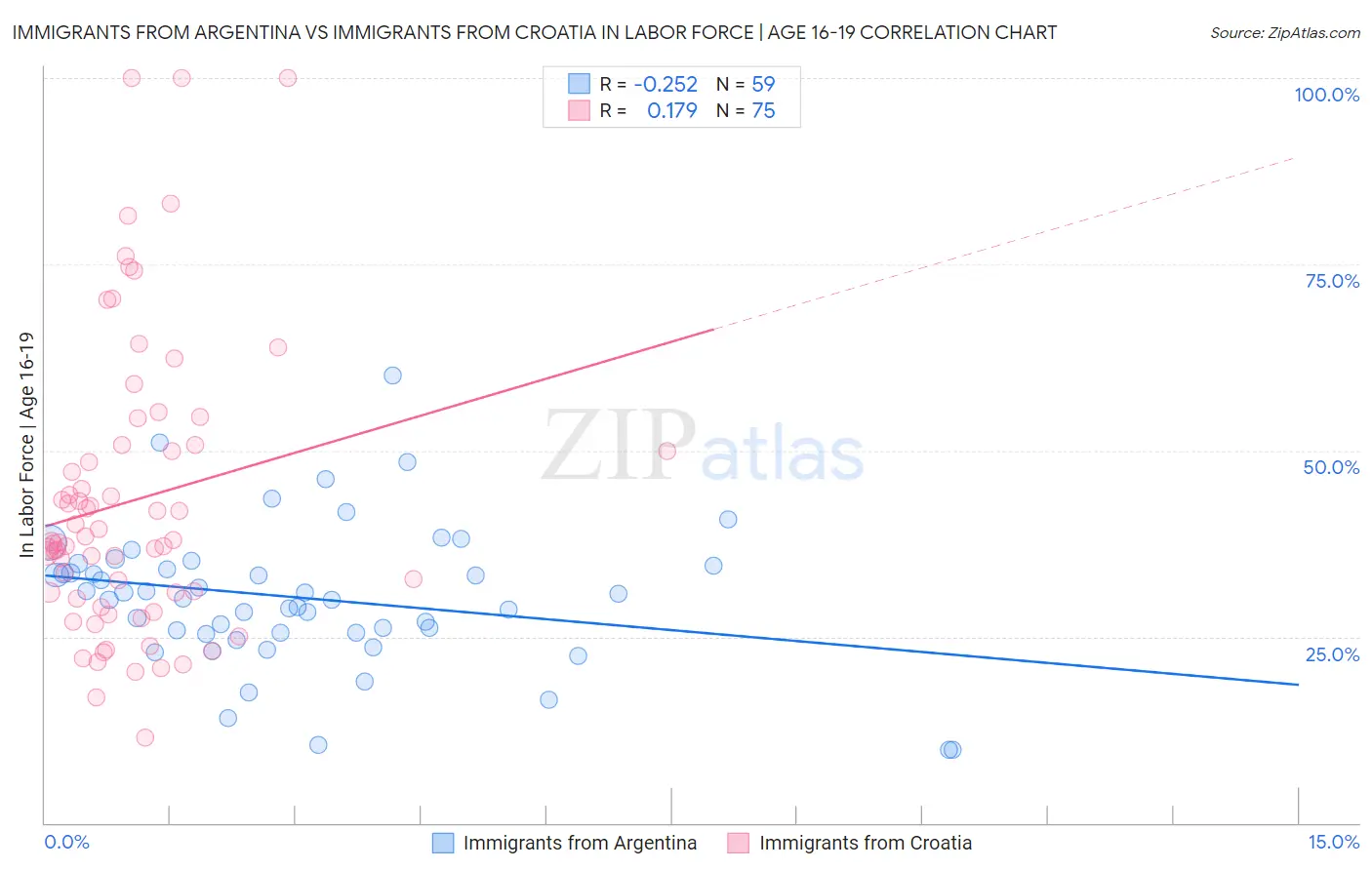 Immigrants from Argentina vs Immigrants from Croatia In Labor Force | Age 16-19