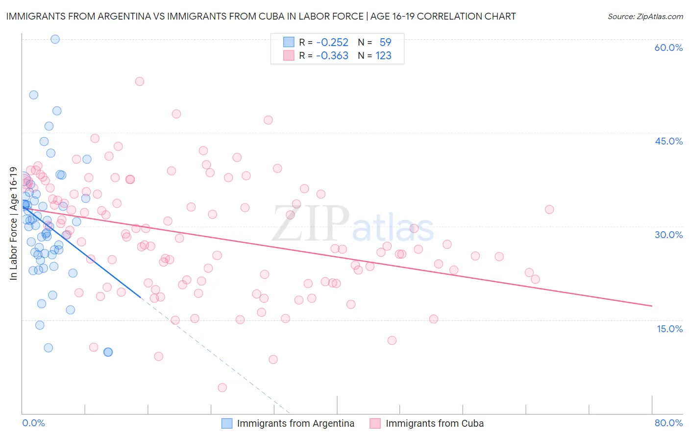 Immigrants from Argentina vs Immigrants from Cuba In Labor Force | Age 16-19