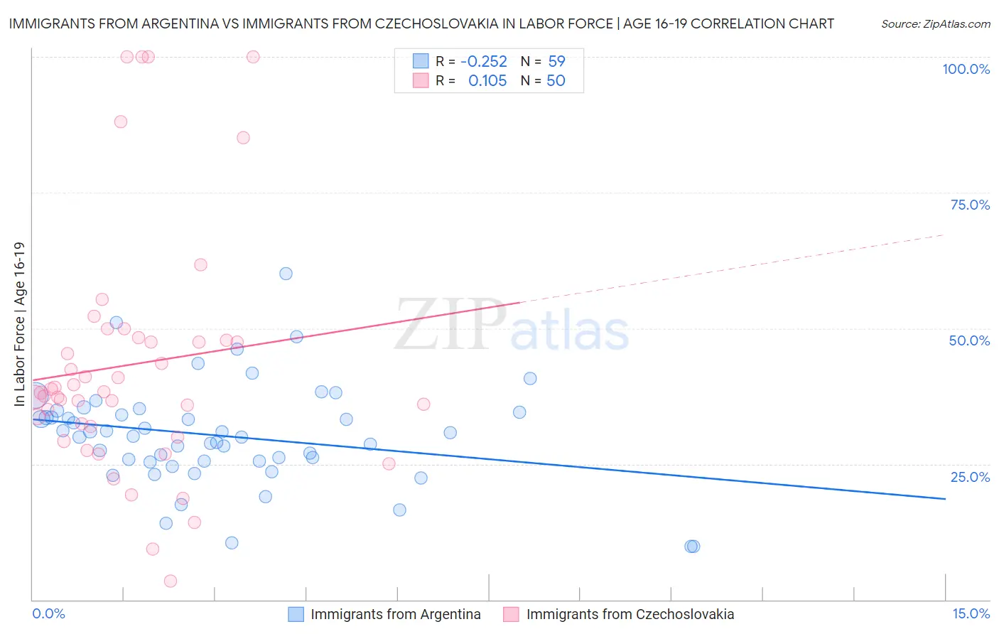 Immigrants from Argentina vs Immigrants from Czechoslovakia In Labor Force | Age 16-19