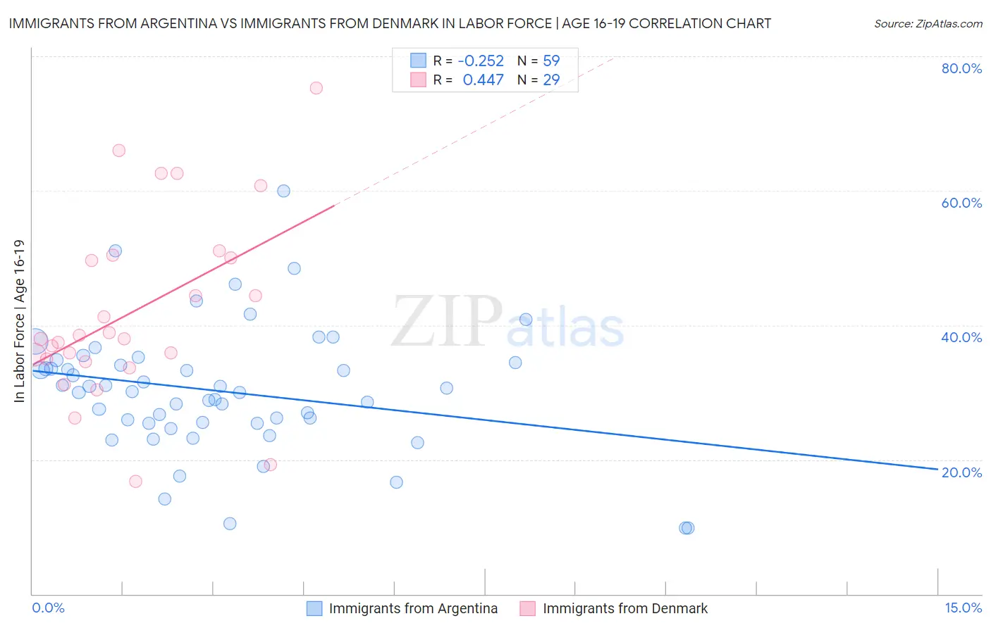 Immigrants from Argentina vs Immigrants from Denmark In Labor Force | Age 16-19