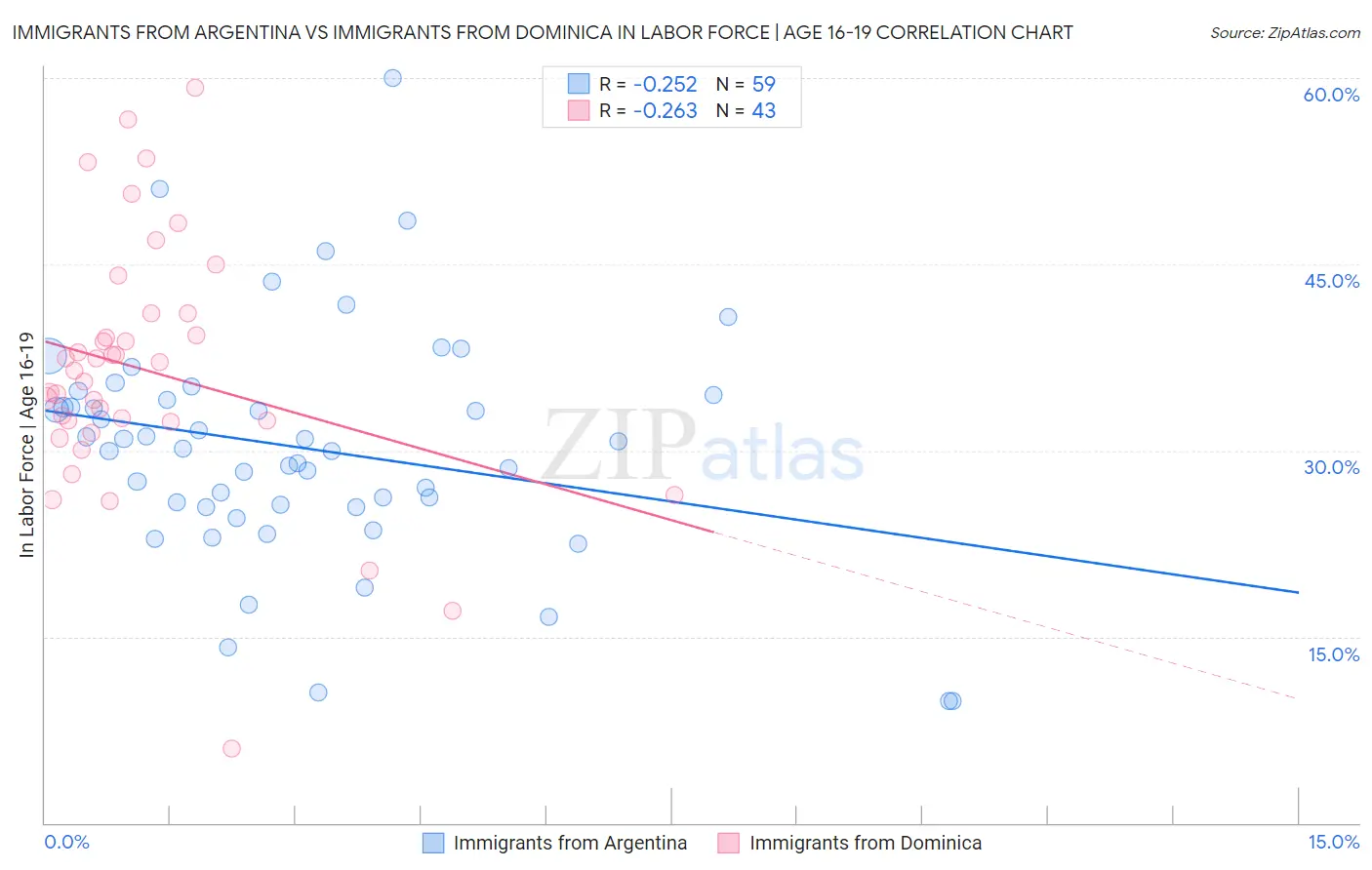 Immigrants from Argentina vs Immigrants from Dominica In Labor Force | Age 16-19