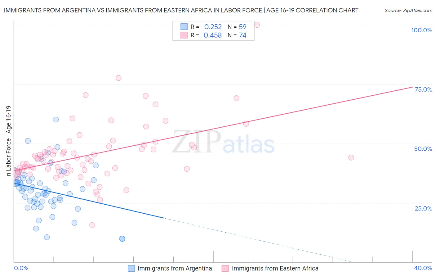 Immigrants from Argentina vs Immigrants from Eastern Africa In Labor Force | Age 16-19