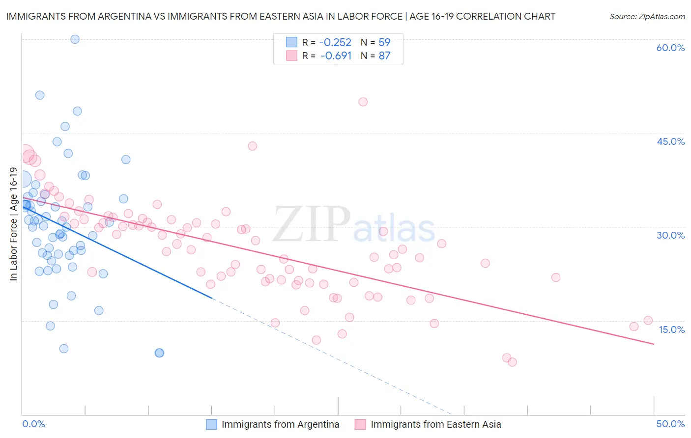 Immigrants from Argentina vs Immigrants from Eastern Asia In Labor Force | Age 16-19