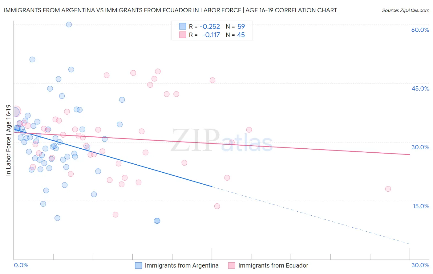 Immigrants from Argentina vs Immigrants from Ecuador In Labor Force | Age 16-19