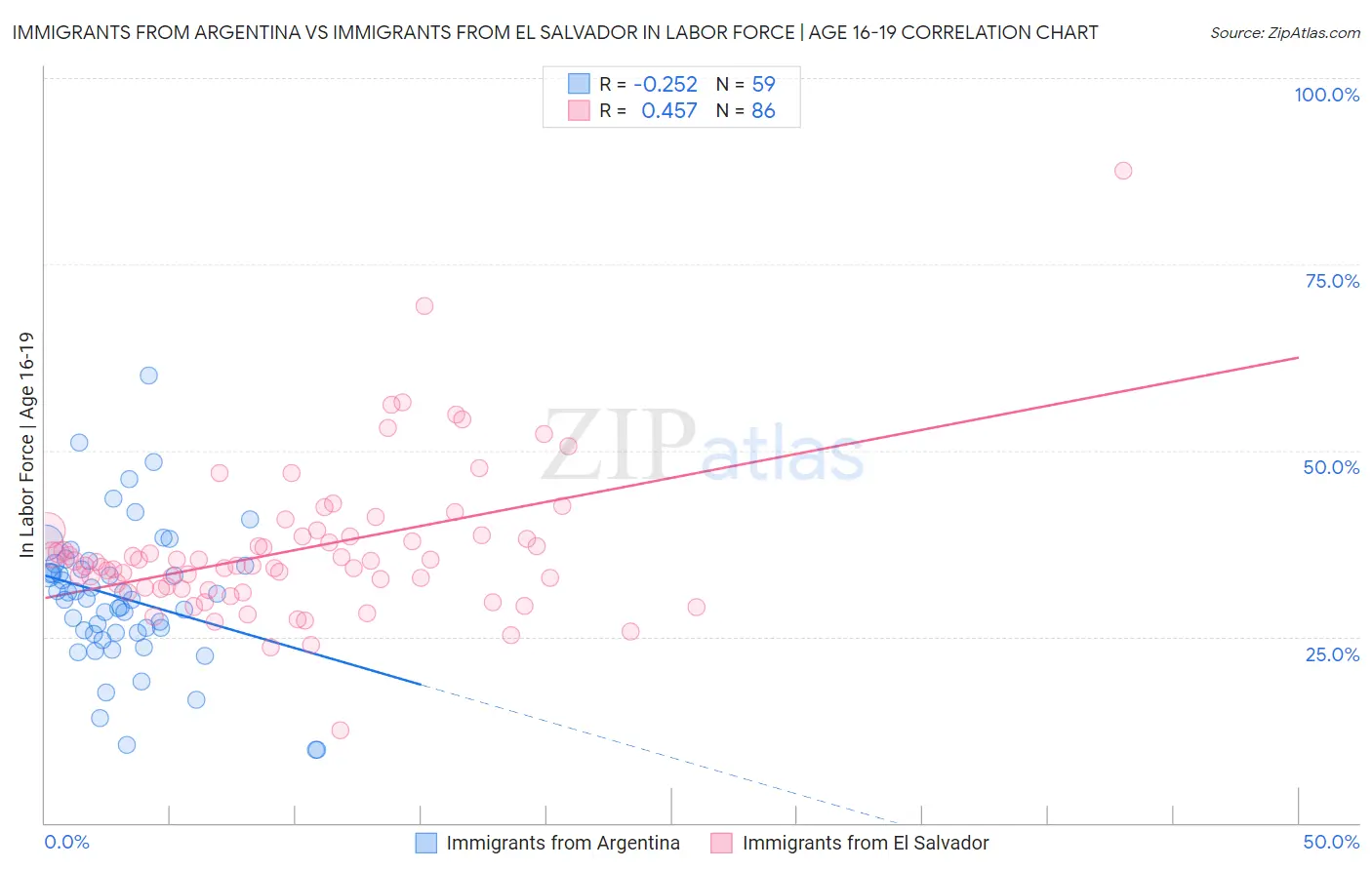 Immigrants from Argentina vs Immigrants from El Salvador In Labor Force | Age 16-19