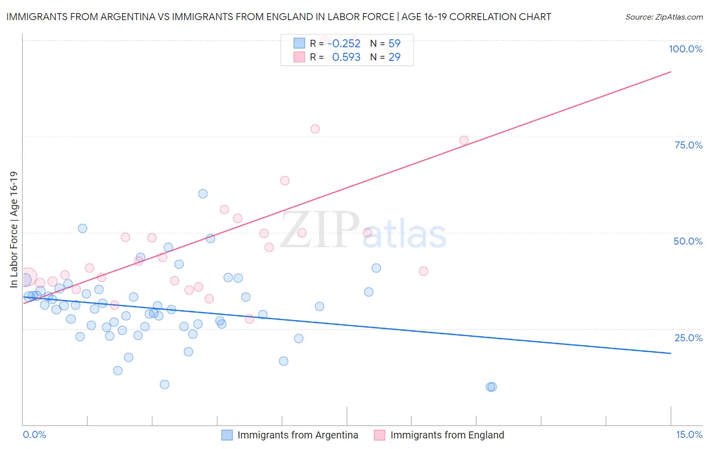 Immigrants from Argentina vs Immigrants from England In Labor Force | Age 16-19