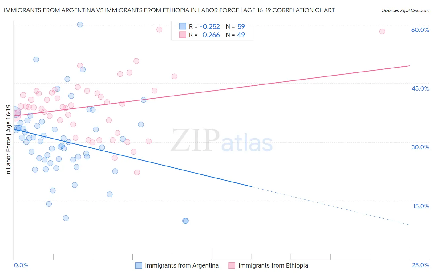Immigrants from Argentina vs Immigrants from Ethiopia In Labor Force | Age 16-19