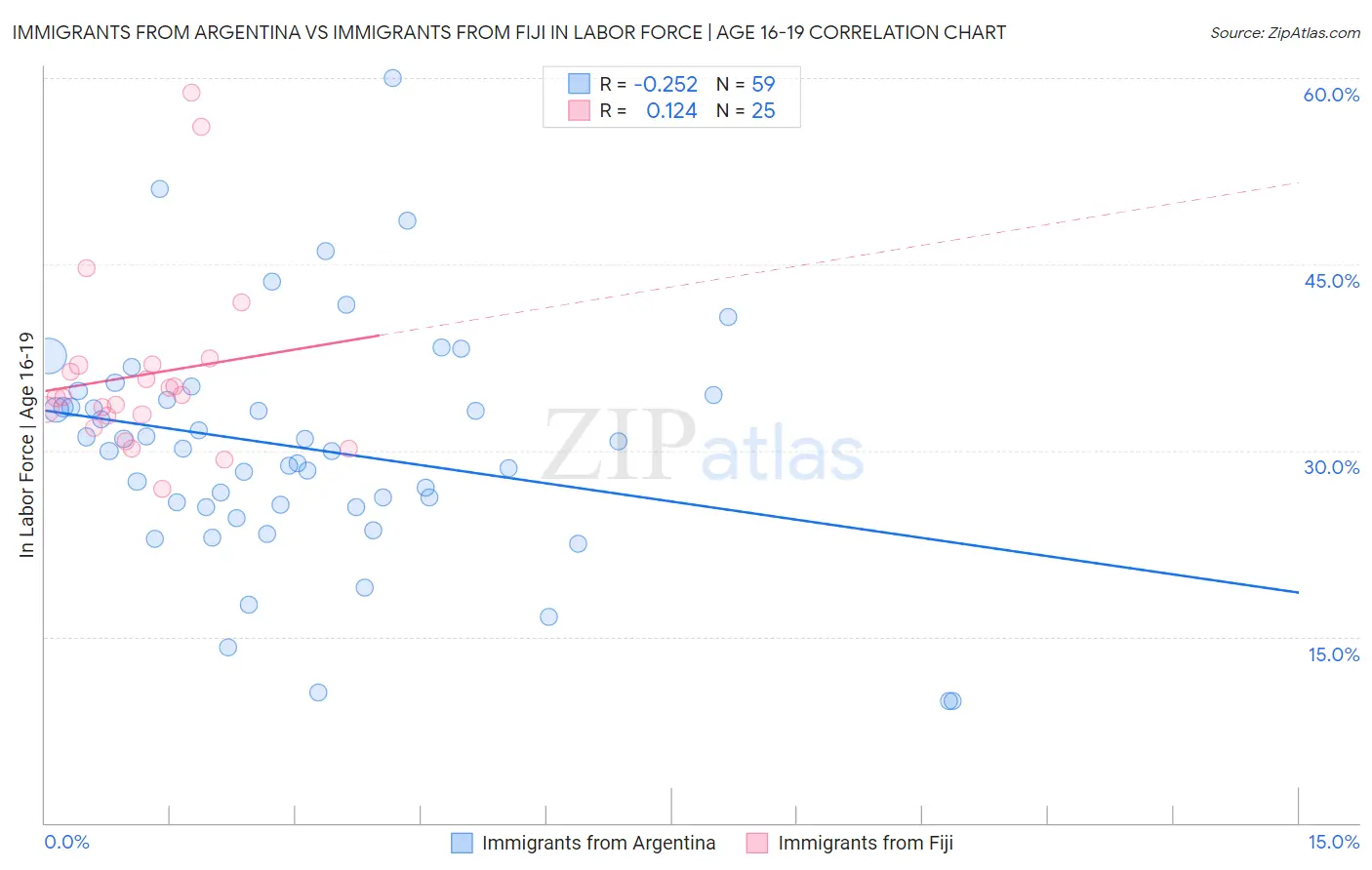Immigrants from Argentina vs Immigrants from Fiji In Labor Force | Age 16-19