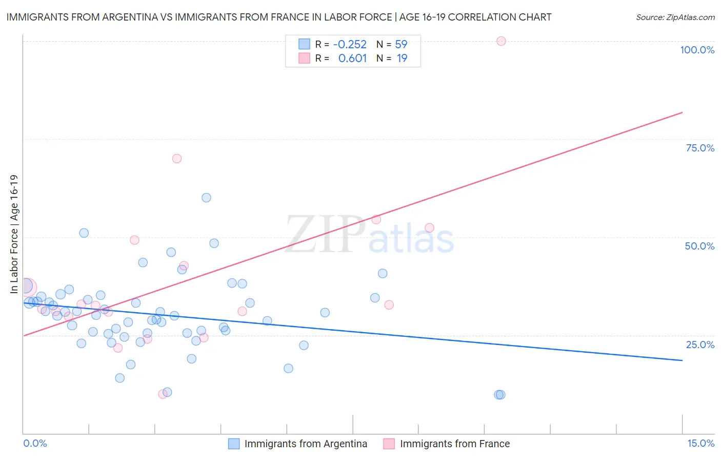 Immigrants from Argentina vs Immigrants from France In Labor Force | Age 16-19