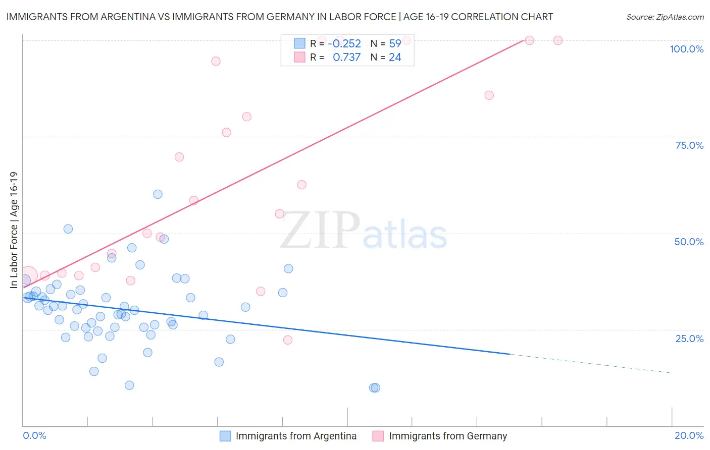 Immigrants from Argentina vs Immigrants from Germany In Labor Force | Age 16-19