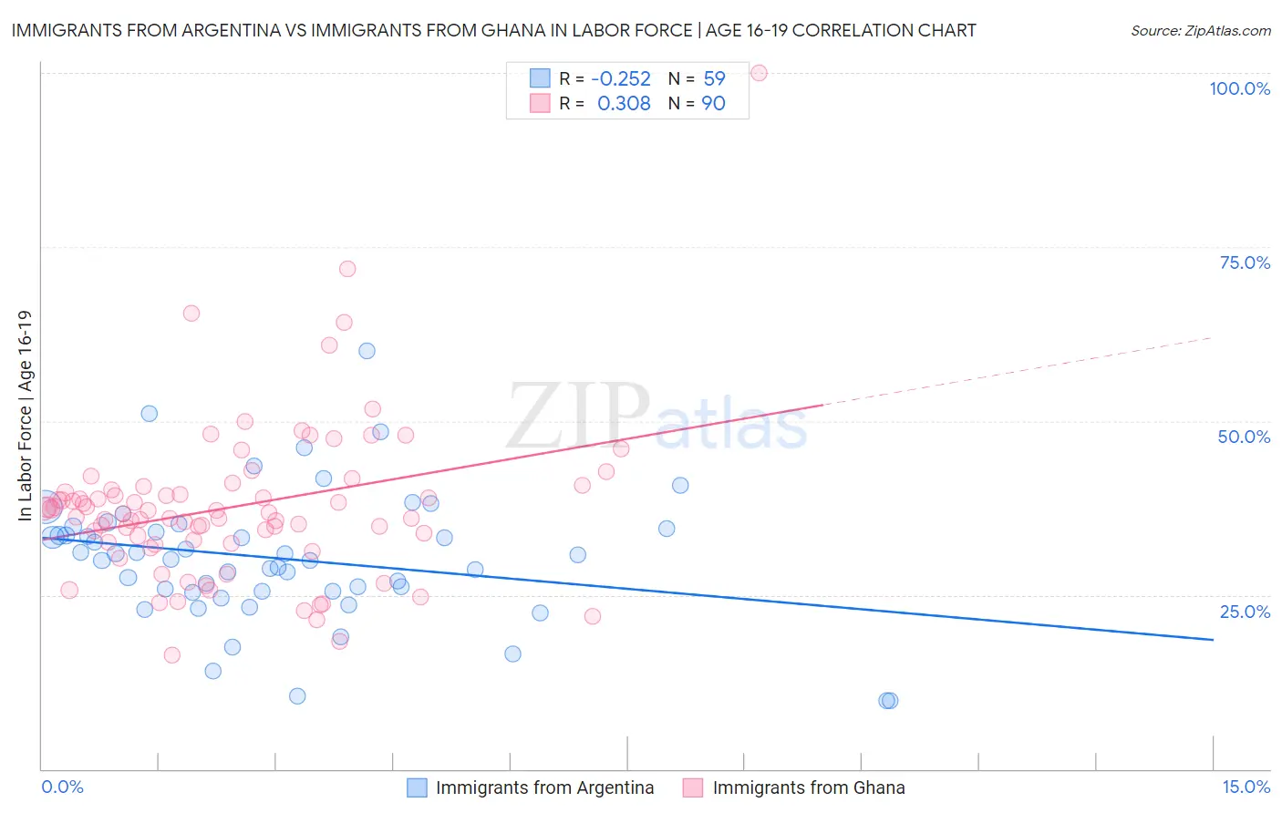 Immigrants from Argentina vs Immigrants from Ghana In Labor Force | Age 16-19
