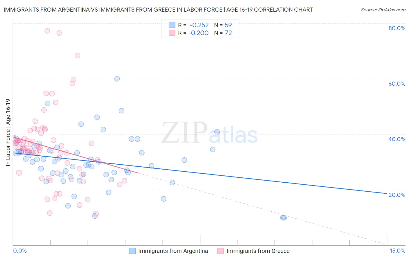 Immigrants from Argentina vs Immigrants from Greece In Labor Force | Age 16-19