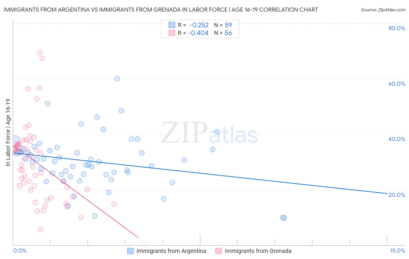 Immigrants from Argentina vs Immigrants from Grenada In Labor Force | Age 16-19