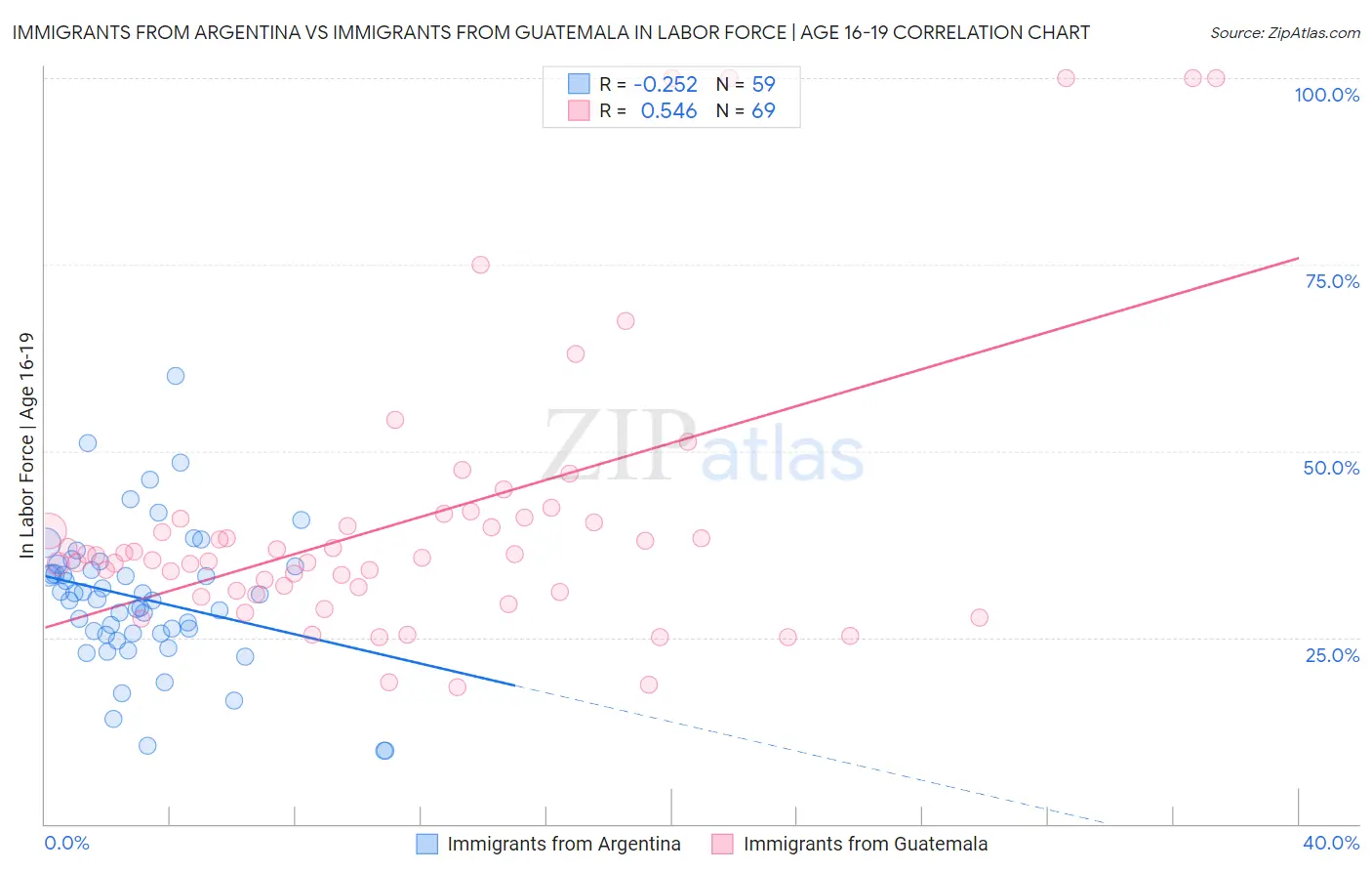 Immigrants from Argentina vs Immigrants from Guatemala In Labor Force | Age 16-19