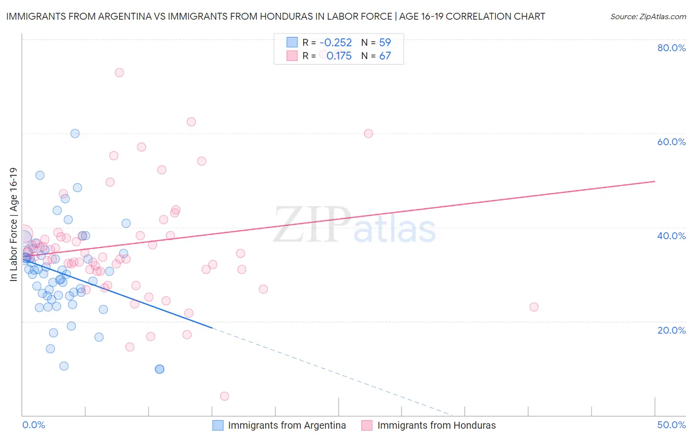 Immigrants from Argentina vs Immigrants from Honduras In Labor Force | Age 16-19