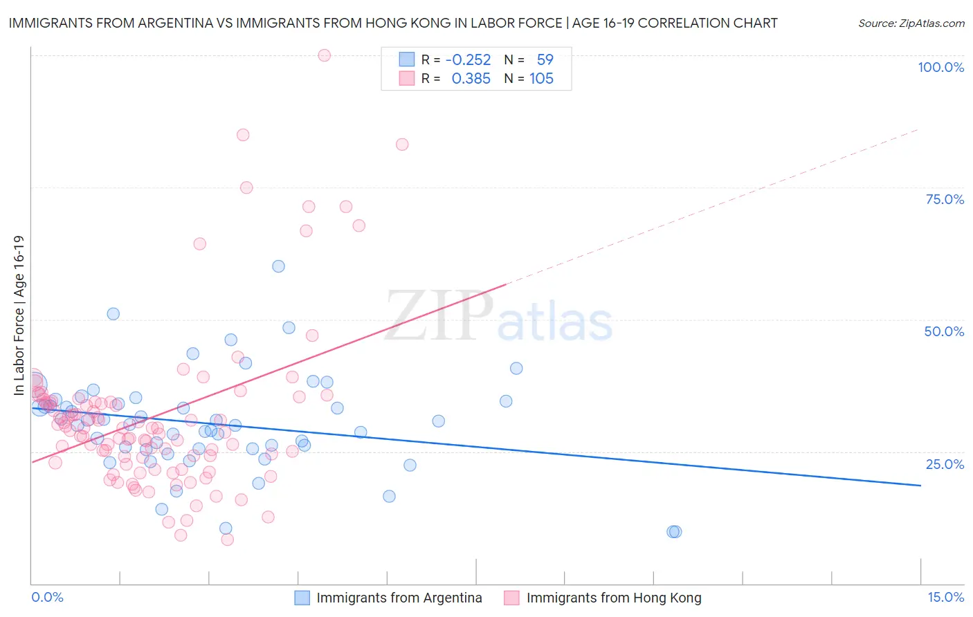 Immigrants from Argentina vs Immigrants from Hong Kong In Labor Force | Age 16-19