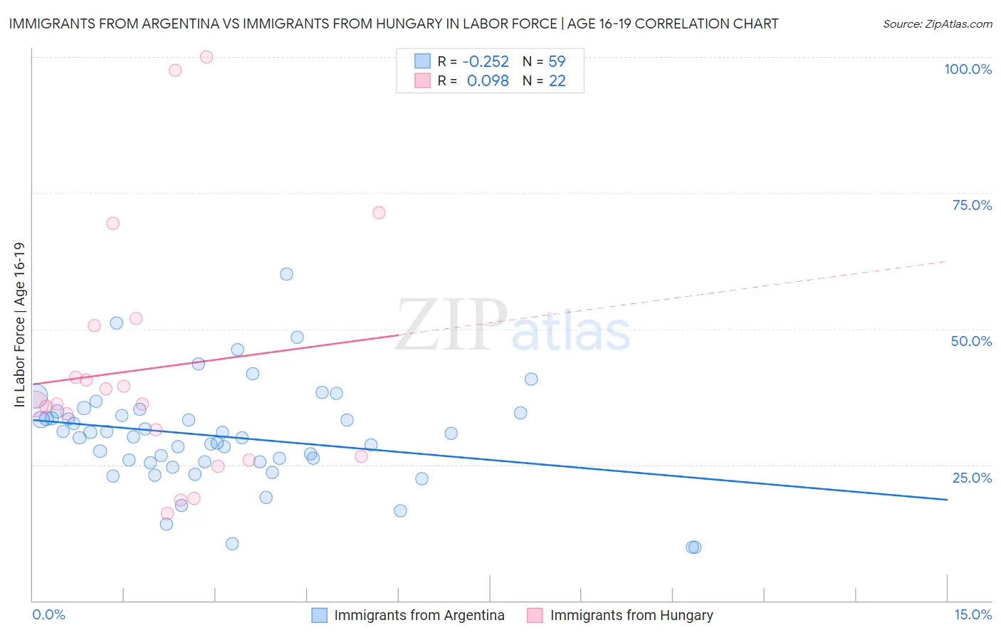 Immigrants from Argentina vs Immigrants from Hungary In Labor Force | Age 16-19