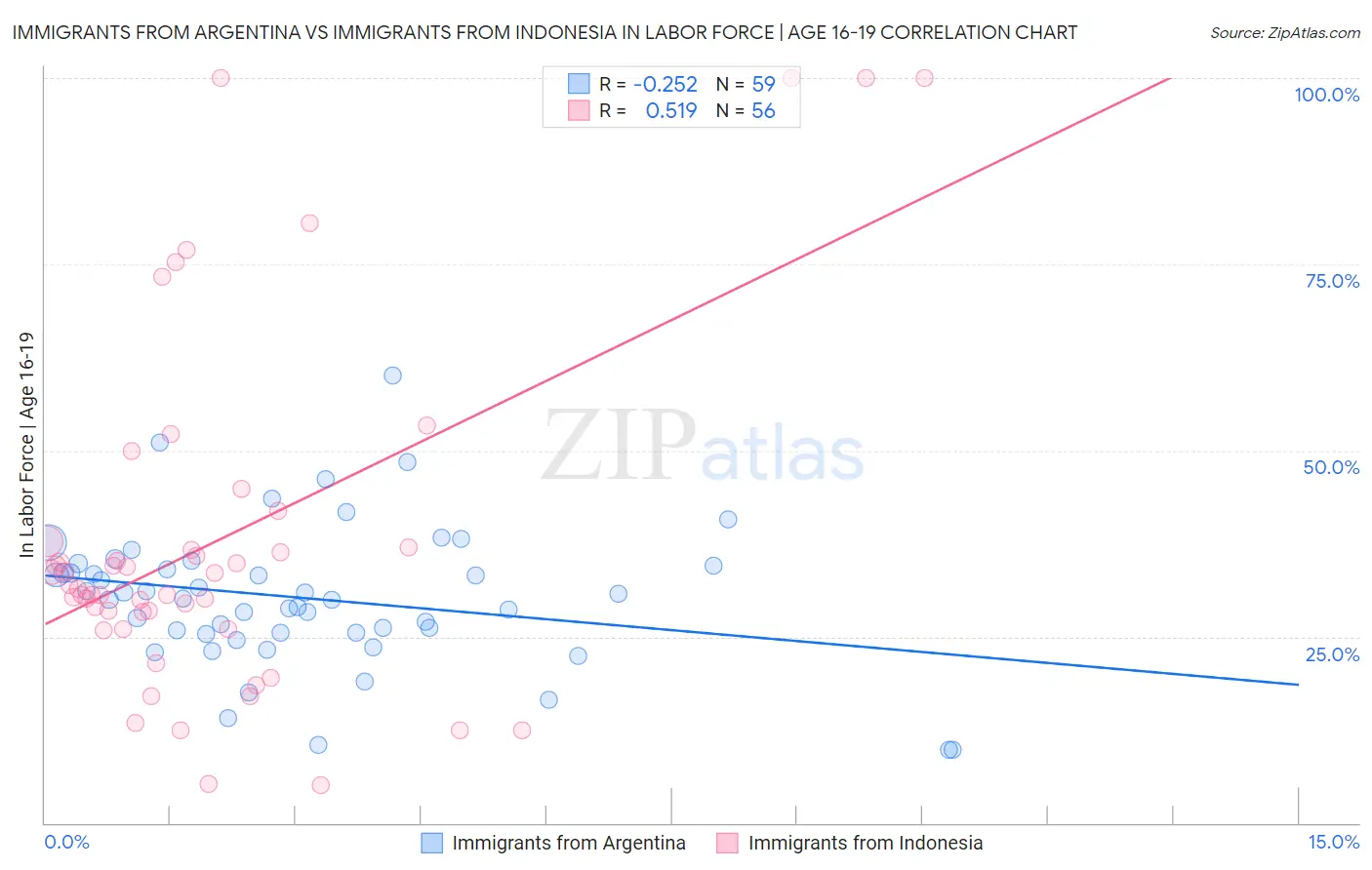 Immigrants from Argentina vs Immigrants from Indonesia In Labor Force | Age 16-19