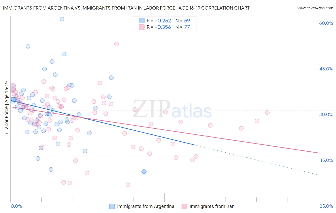 Immigrants from Argentina vs Immigrants from Iran In Labor Force | Age 16-19