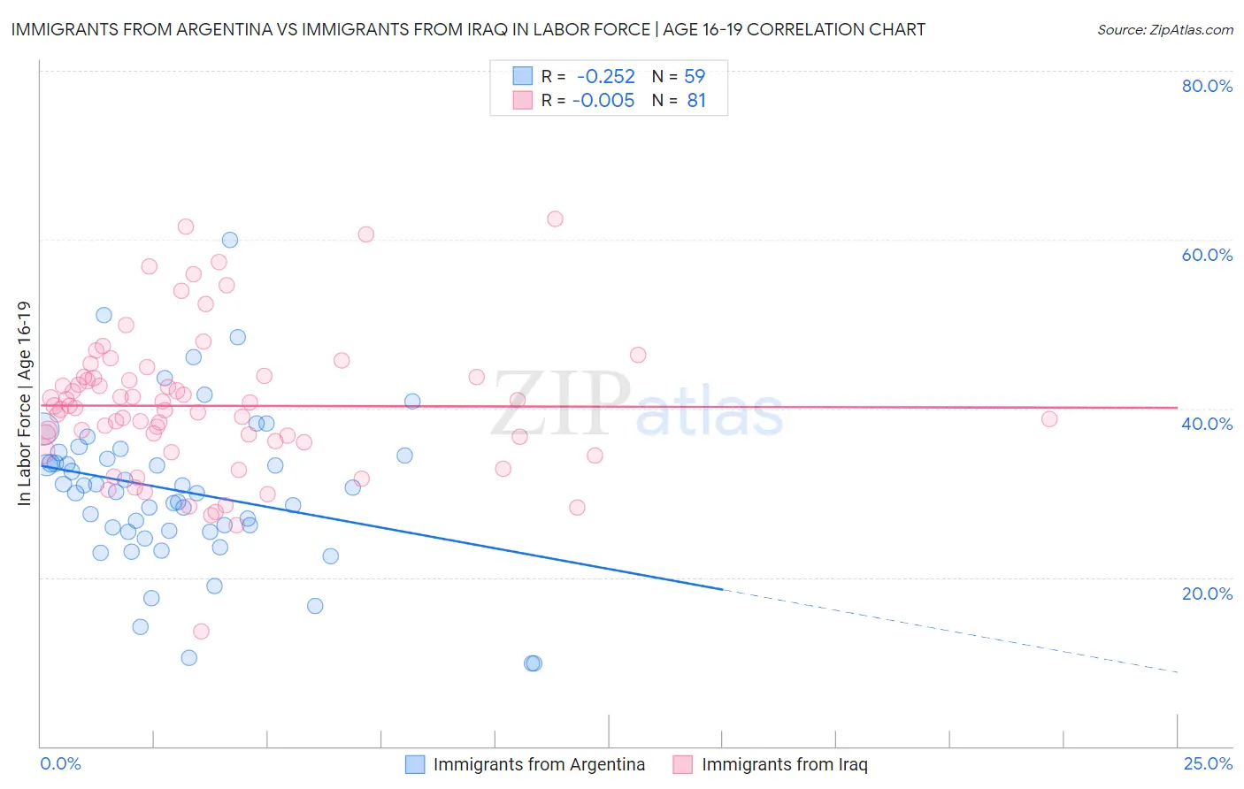 Immigrants from Argentina vs Immigrants from Iraq In Labor Force | Age 16-19