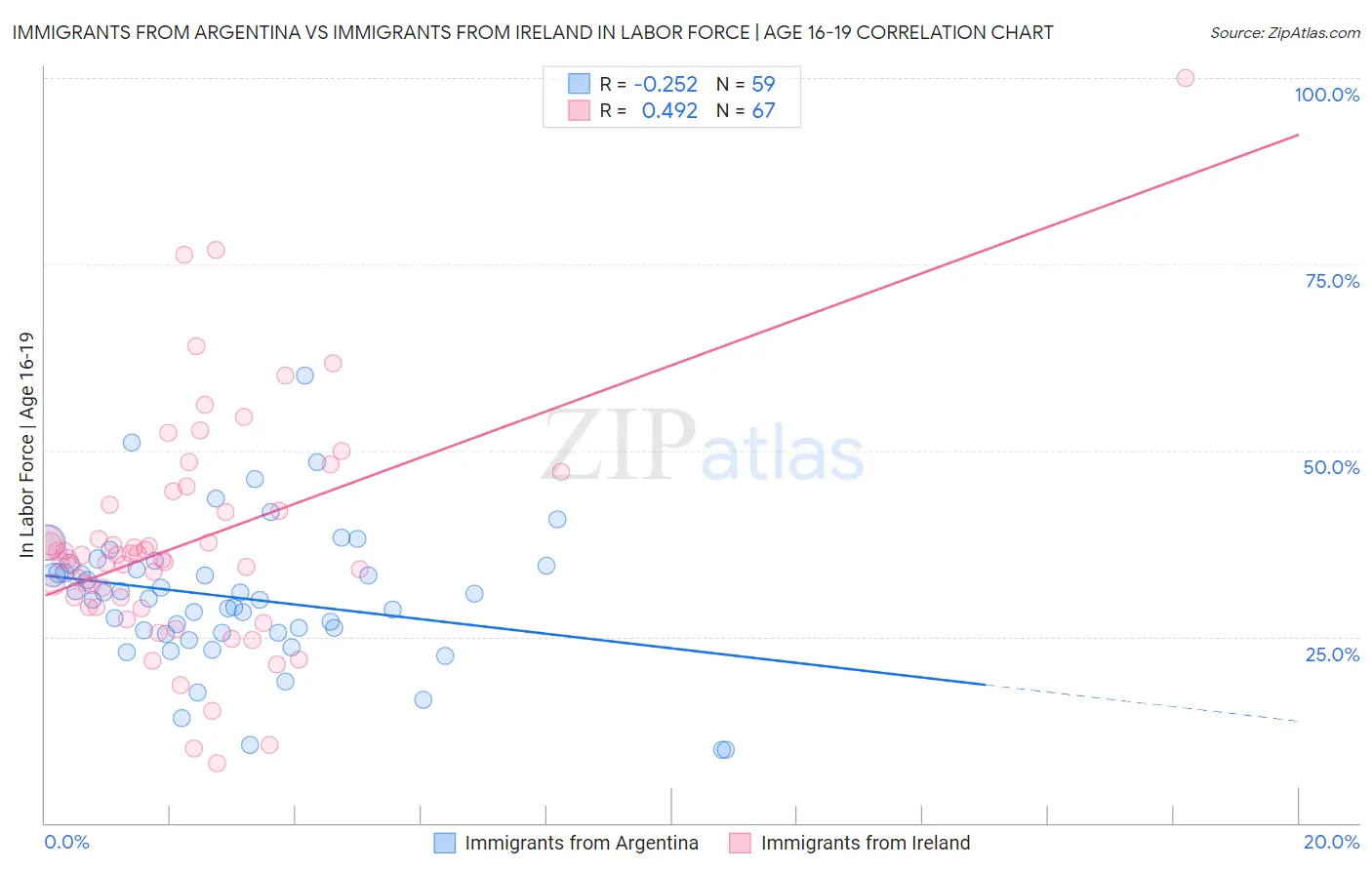 Immigrants from Argentina vs Immigrants from Ireland In Labor Force | Age 16-19