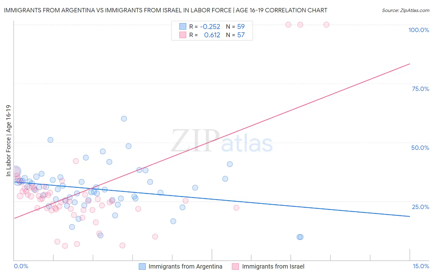 Immigrants from Argentina vs Immigrants from Israel In Labor Force | Age 16-19