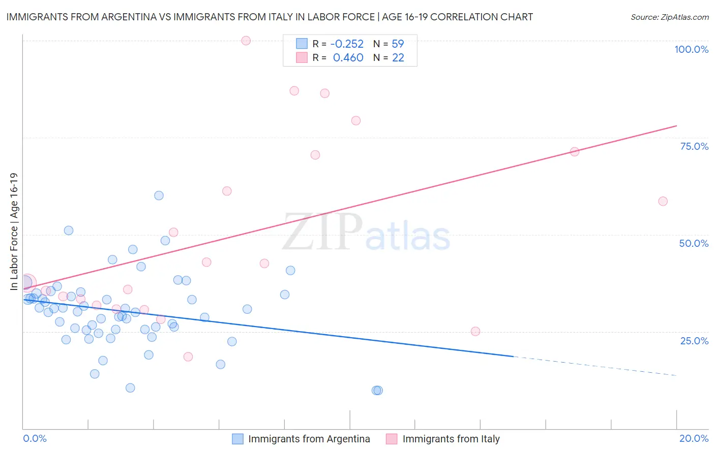 Immigrants from Argentina vs Immigrants from Italy In Labor Force | Age 16-19