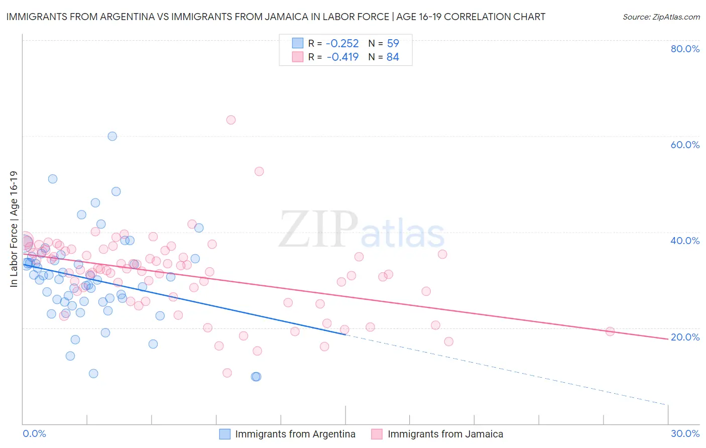 Immigrants from Argentina vs Immigrants from Jamaica In Labor Force | Age 16-19