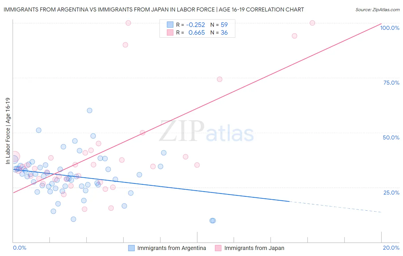 Immigrants from Argentina vs Immigrants from Japan In Labor Force | Age 16-19