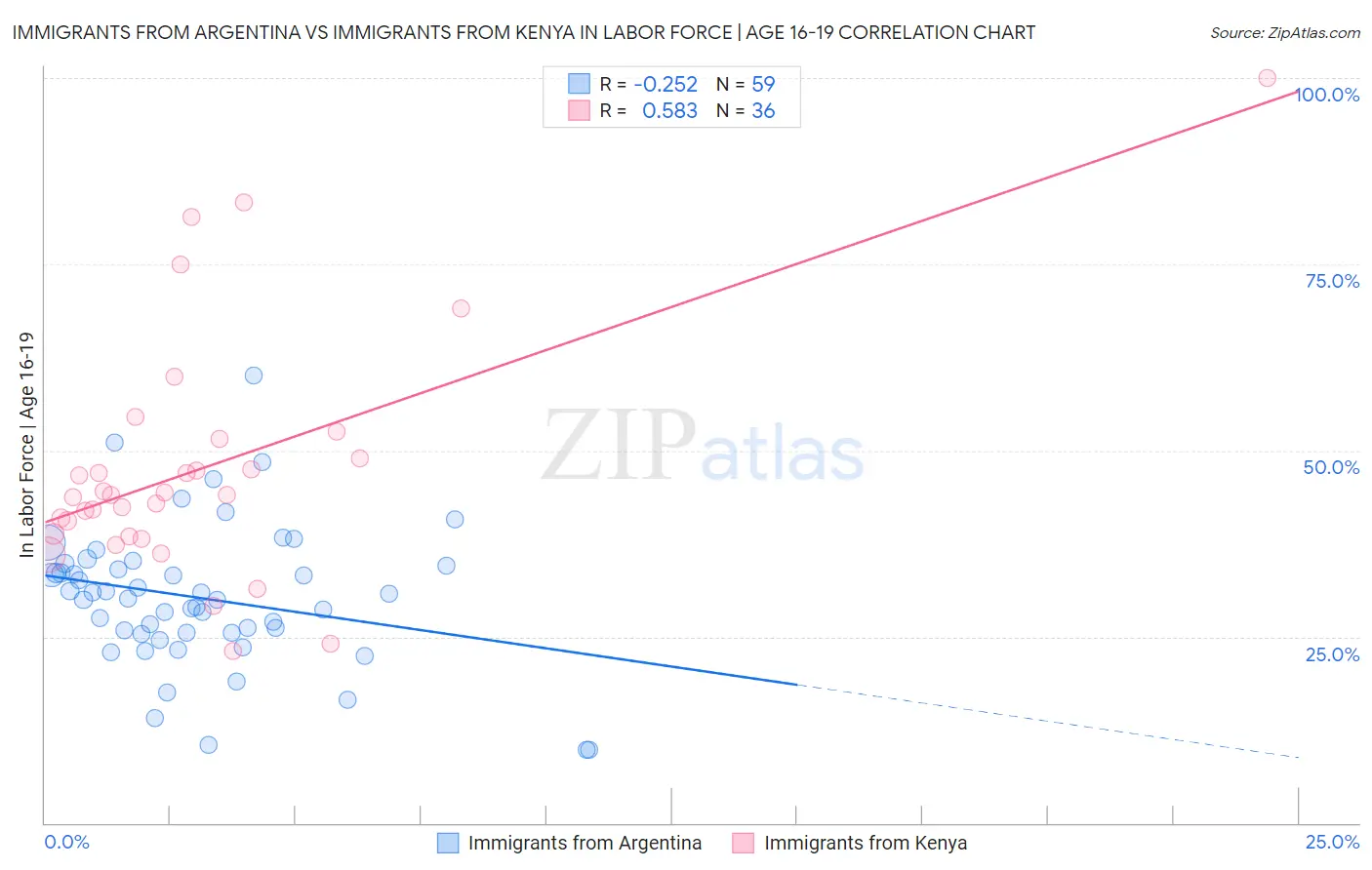 Immigrants from Argentina vs Immigrants from Kenya In Labor Force | Age 16-19