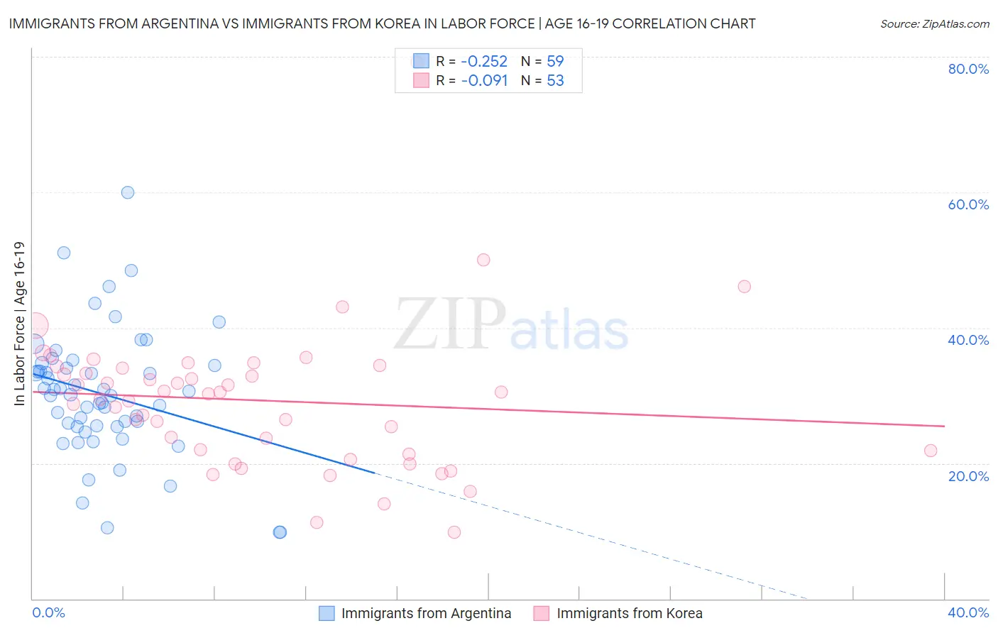 Immigrants from Argentina vs Immigrants from Korea In Labor Force | Age 16-19