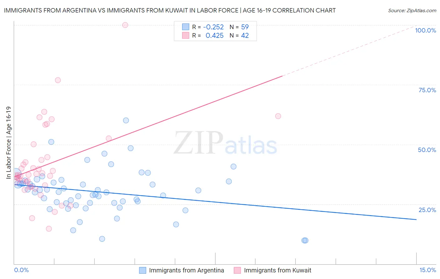 Immigrants from Argentina vs Immigrants from Kuwait In Labor Force | Age 16-19