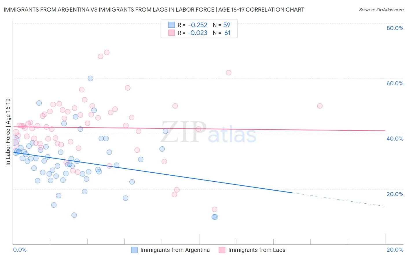 Immigrants from Argentina vs Immigrants from Laos In Labor Force | Age 16-19