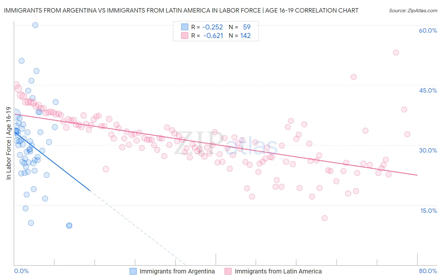 Immigrants from Argentina vs Immigrants from Latin America In Labor Force | Age 16-19