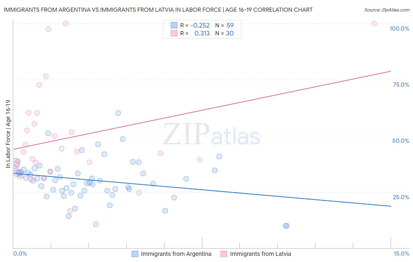 Immigrants from Argentina vs Immigrants from Latvia In Labor Force | Age 16-19