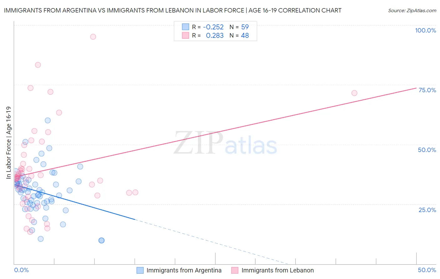 Immigrants from Argentina vs Immigrants from Lebanon In Labor Force | Age 16-19