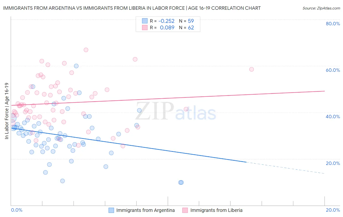 Immigrants from Argentina vs Immigrants from Liberia In Labor Force | Age 16-19