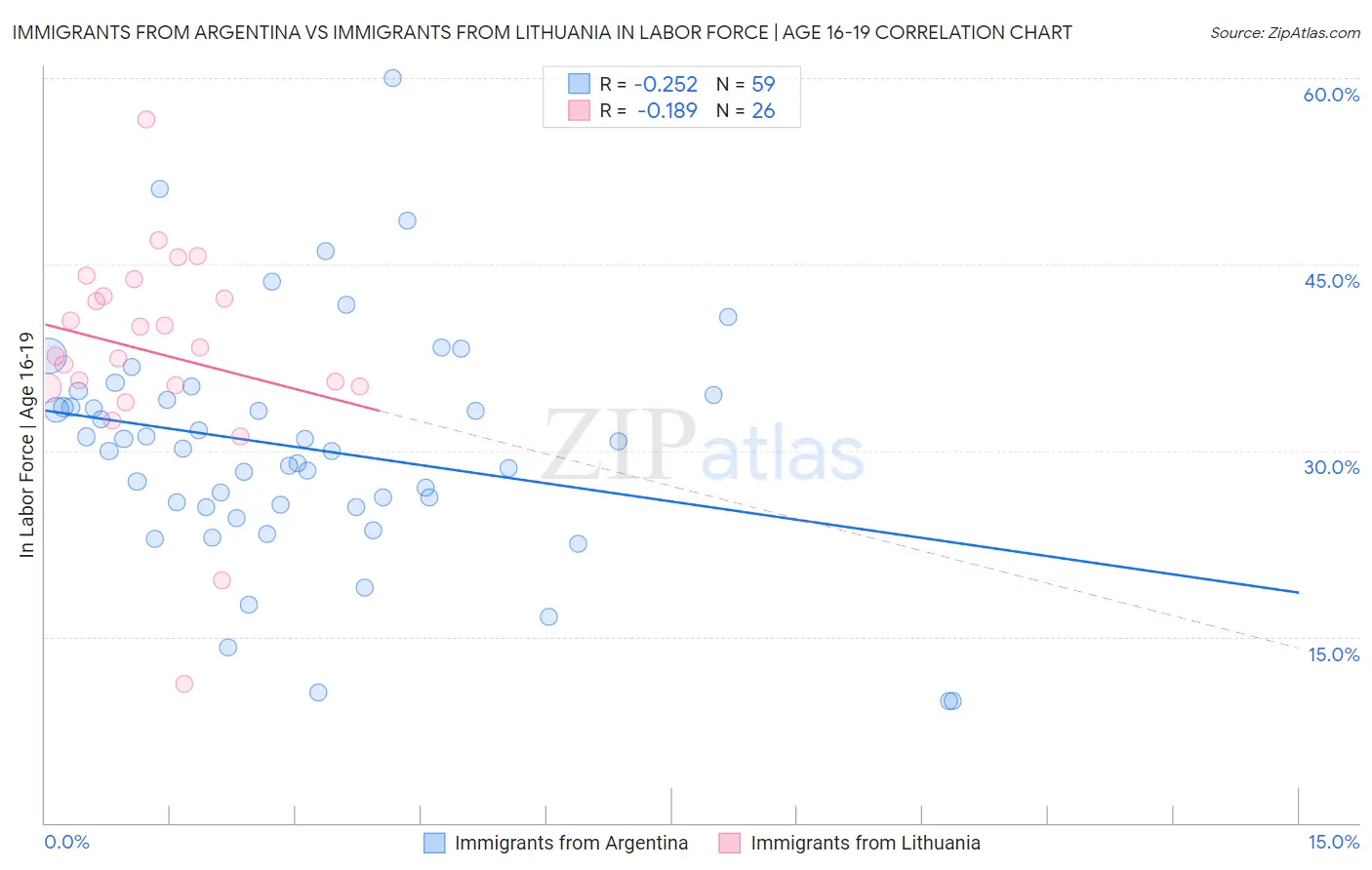 Immigrants from Argentina vs Immigrants from Lithuania In Labor Force | Age 16-19