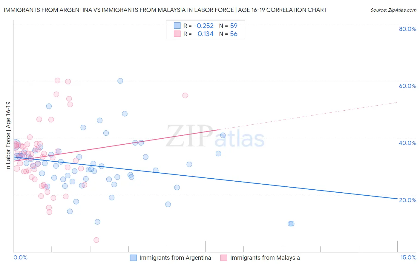 Immigrants from Argentina vs Immigrants from Malaysia In Labor Force | Age 16-19