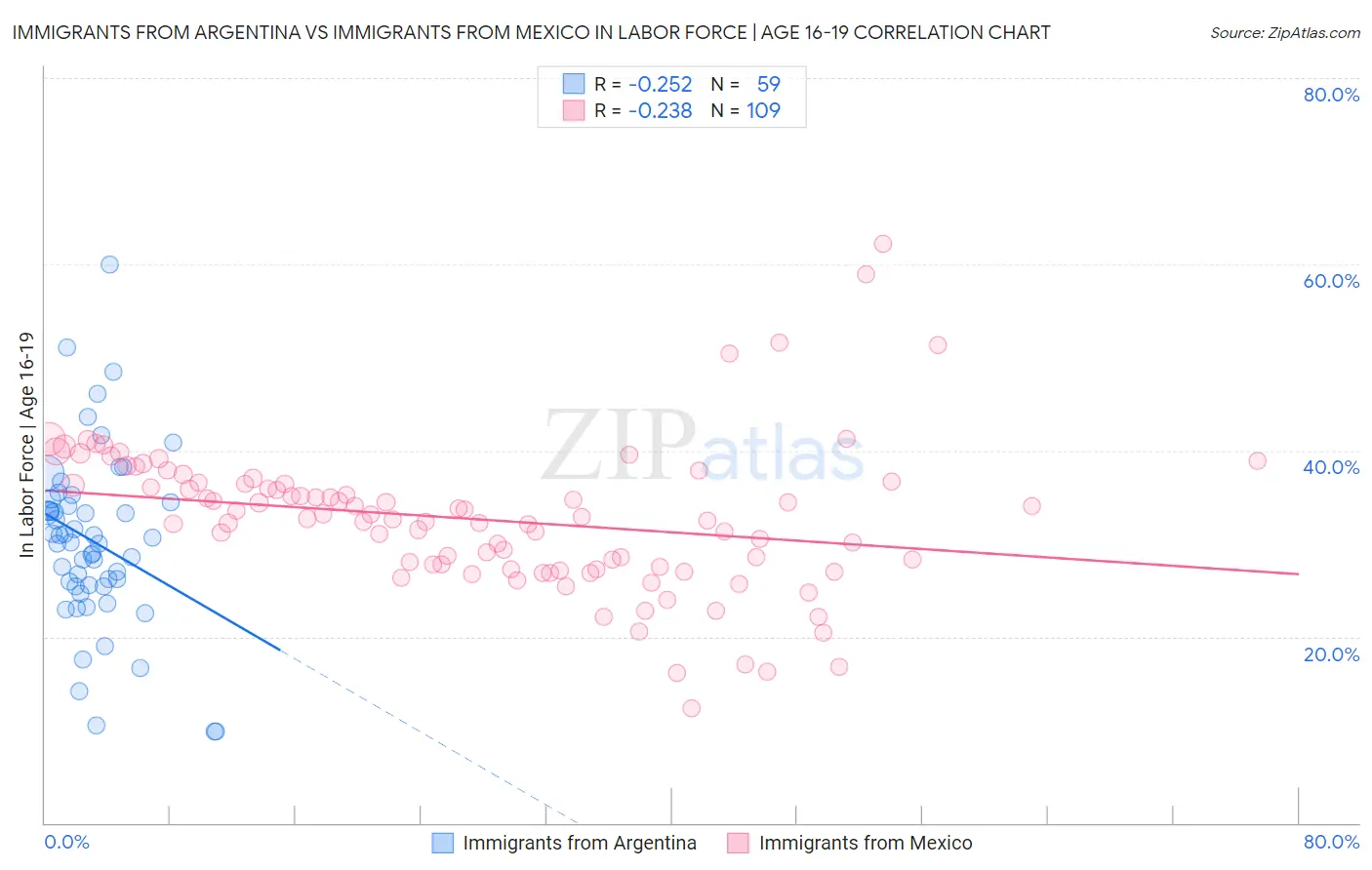 Immigrants from Argentina vs Immigrants from Mexico In Labor Force | Age 16-19