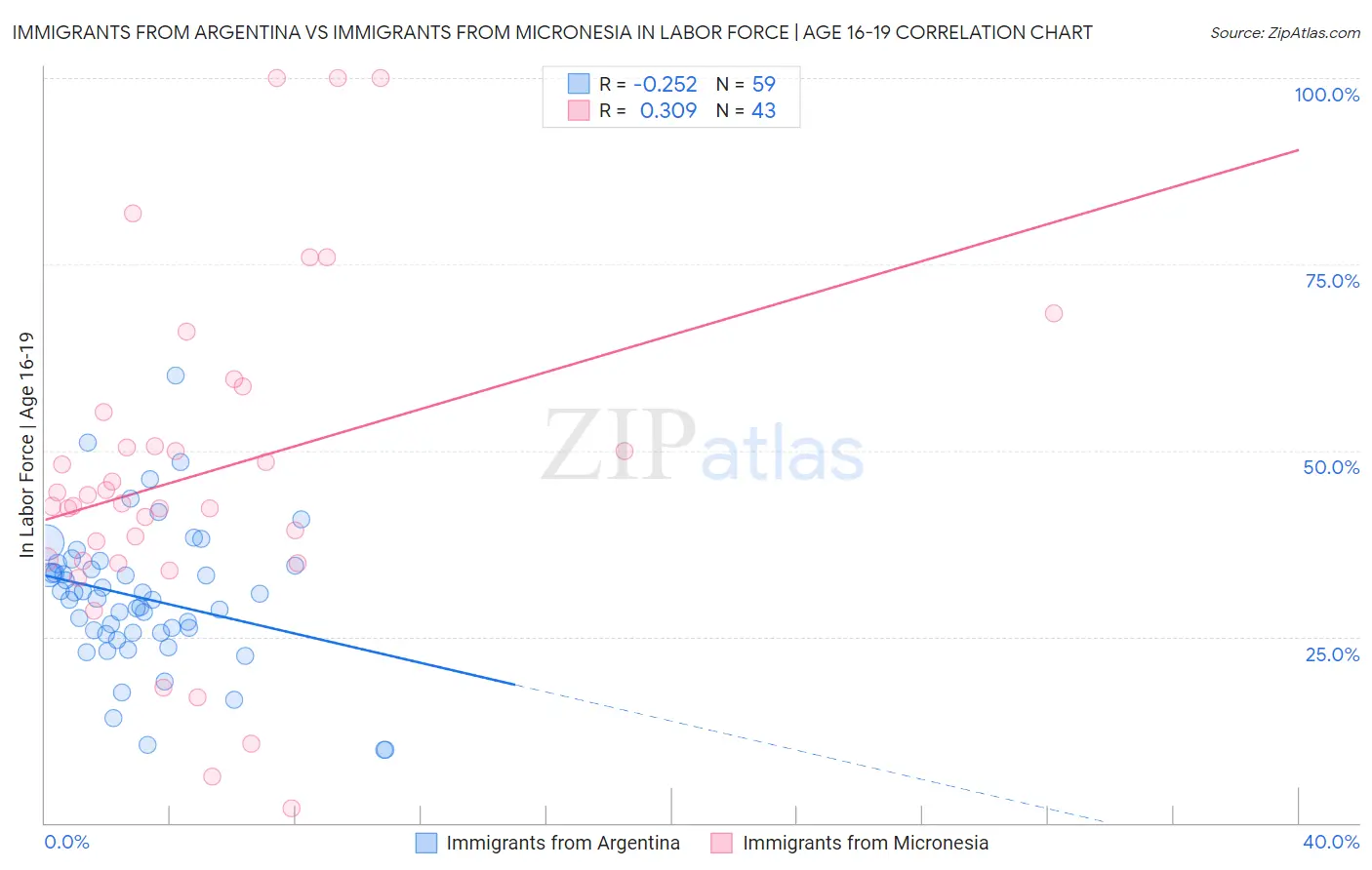 Immigrants from Argentina vs Immigrants from Micronesia In Labor Force | Age 16-19