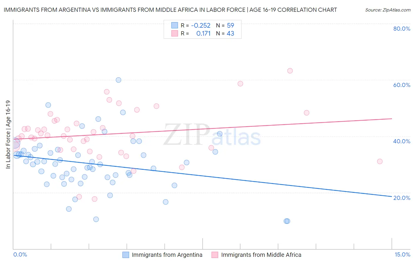 Immigrants from Argentina vs Immigrants from Middle Africa In Labor Force | Age 16-19