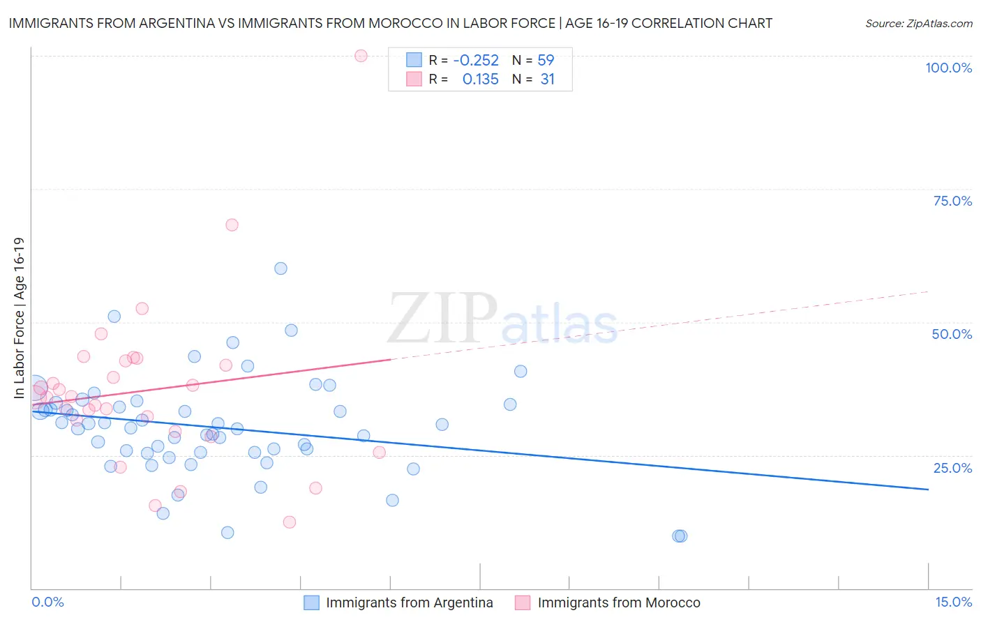 Immigrants from Argentina vs Immigrants from Morocco In Labor Force | Age 16-19