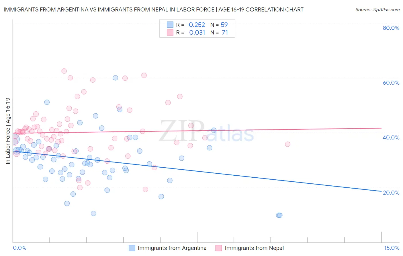 Immigrants from Argentina vs Immigrants from Nepal In Labor Force | Age 16-19
