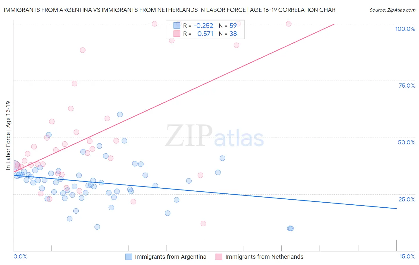 Immigrants from Argentina vs Immigrants from Netherlands In Labor Force | Age 16-19