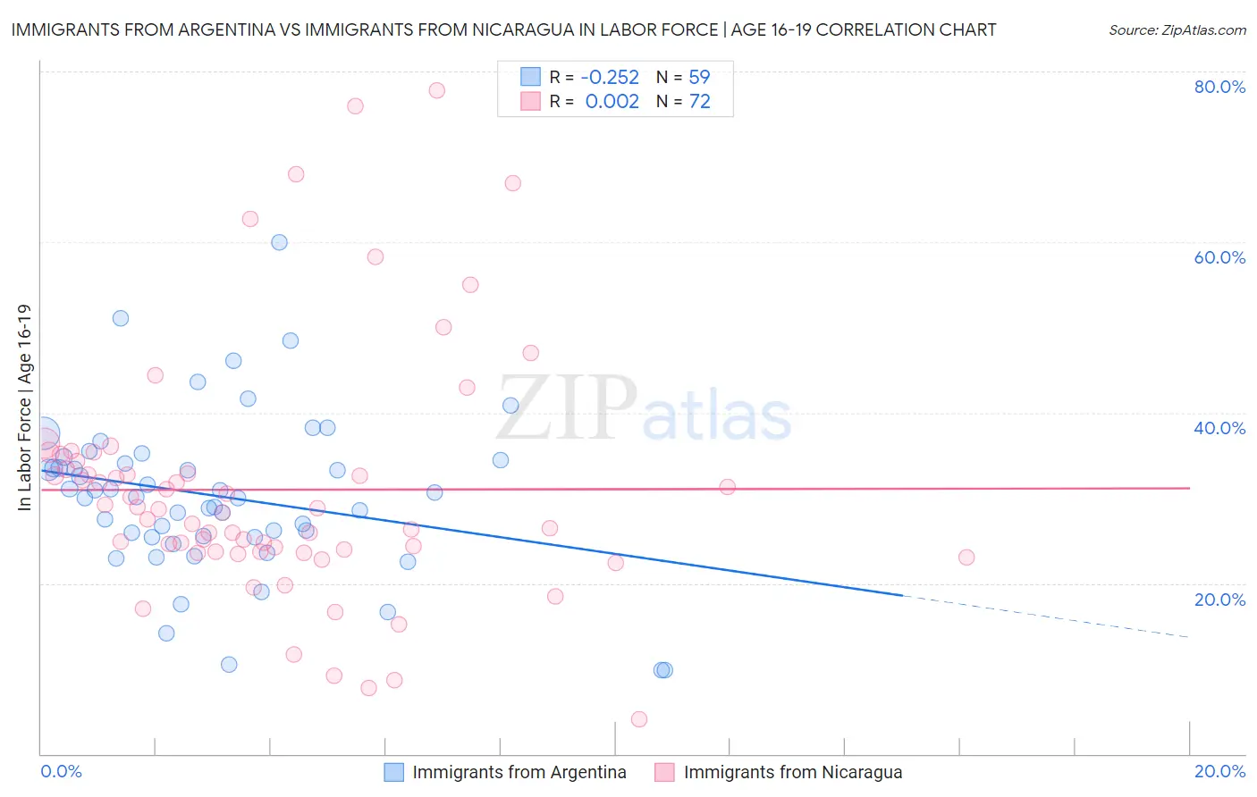 Immigrants from Argentina vs Immigrants from Nicaragua In Labor Force | Age 16-19