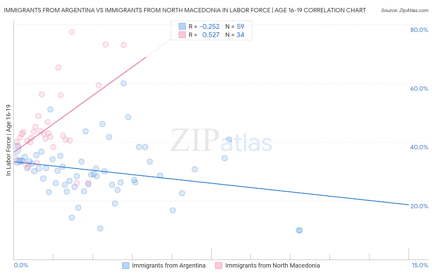 Immigrants from Argentina vs Immigrants from North Macedonia In Labor Force | Age 16-19