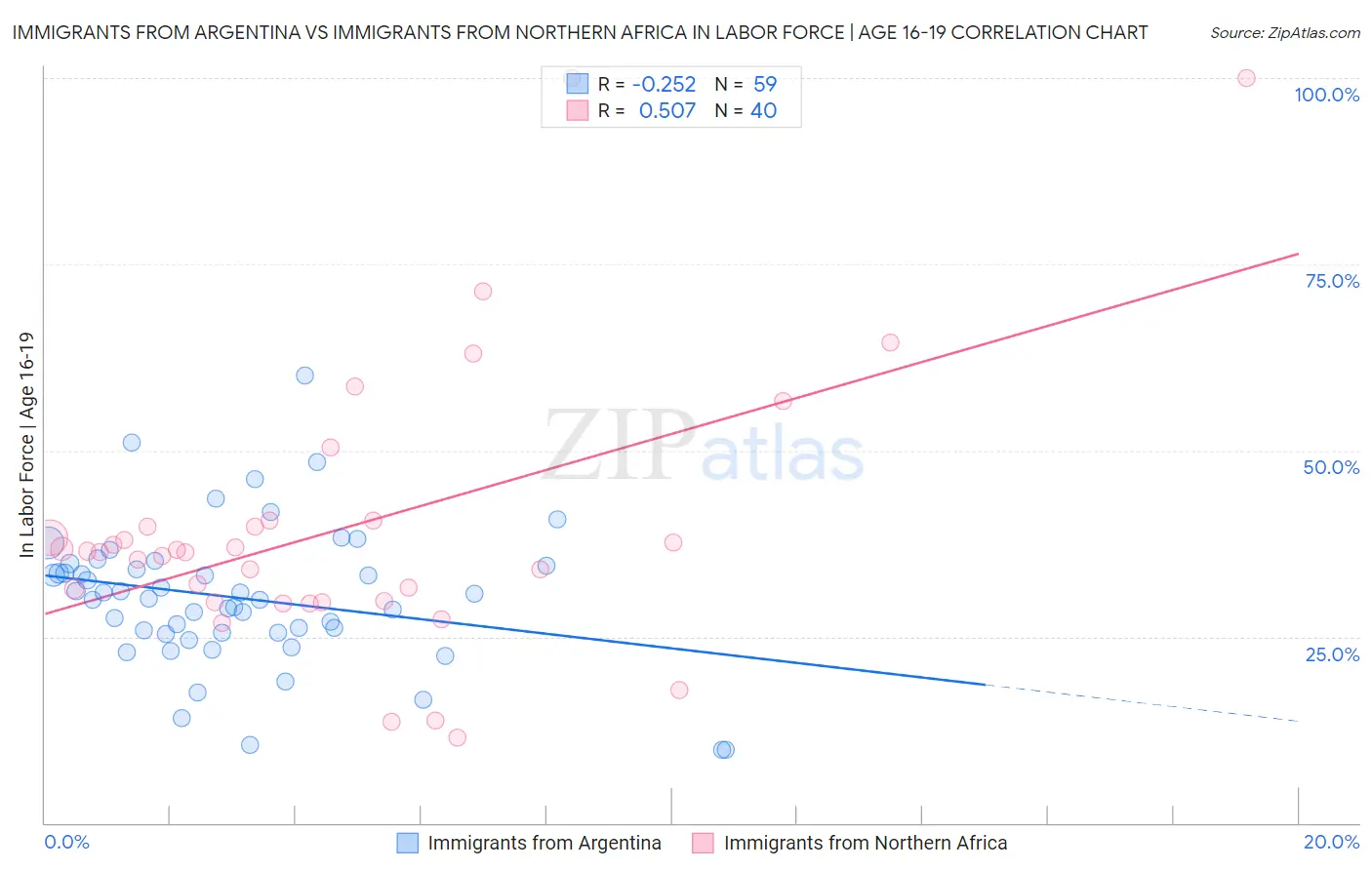 Immigrants from Argentina vs Immigrants from Northern Africa In Labor Force | Age 16-19