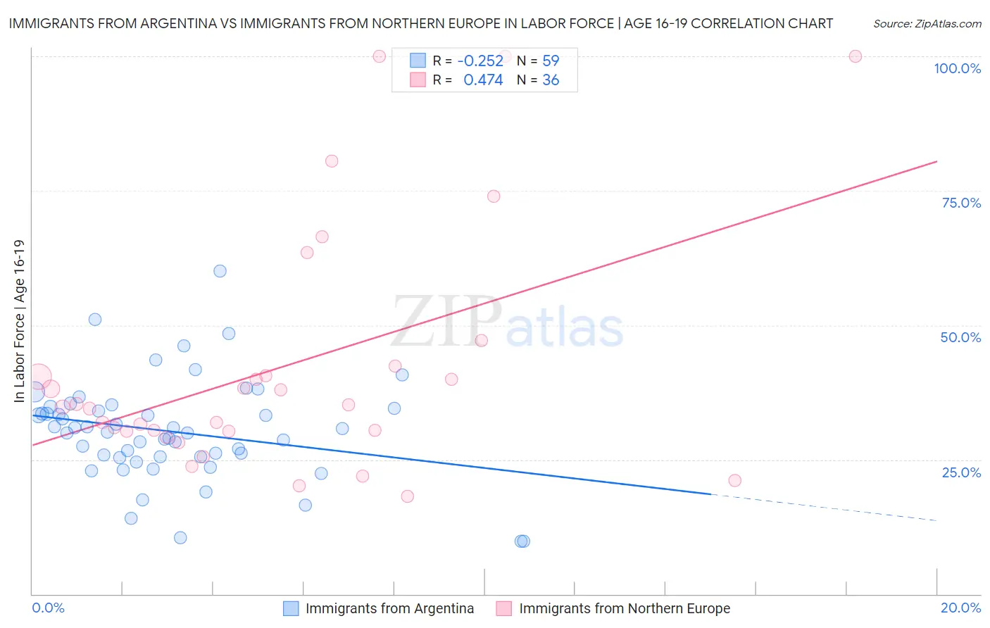 Immigrants from Argentina vs Immigrants from Northern Europe In Labor Force | Age 16-19